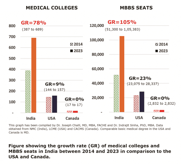 Medical colleges grew by 78% in India compared to 9% in the US and 0% in Canada since 2014, while the MBBS seats increased by 105% in India, outpacing growth in the US and Canada. AIIMS grew by 186%. Is this time for ‘One India, One Healthcare?’ Medical colleges grew by 78% in India compared to 9% in the US and 0% in Canada since 2014, while the MBBS seats increased by 105% in India, outpacing growth in the US and Canada. AIIMS grew by 186%. Is this time for ‘One India, One Healthcare?’