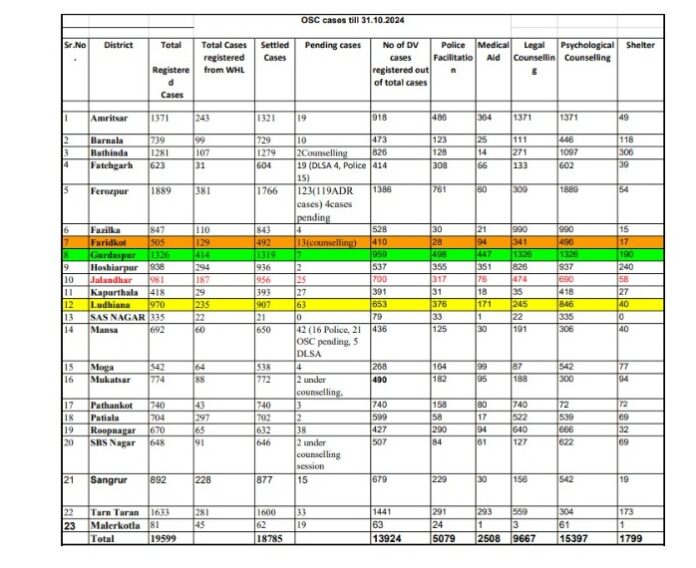 Data showcasing OSC cases across Punjab districts till October 2024, highlighting services like counseling, legal aid, and medical support. Data showcasing OSC cases across Punjab districts till October 2024, highlighting services like counseling, legal aid, and medical support.
