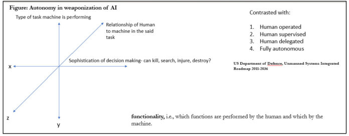 The complexities in the definition of Autonomous Weapon Systems. (Author’s own)
